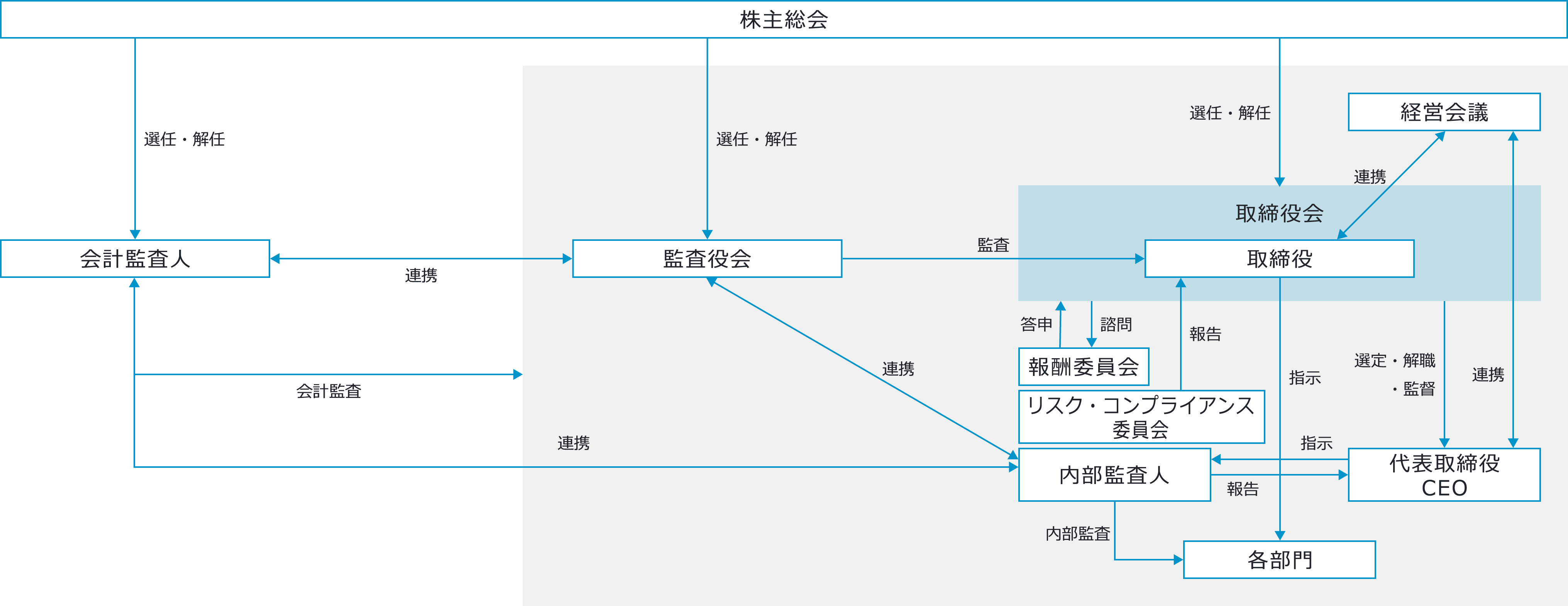 コーポレート・ガバナンス体制図